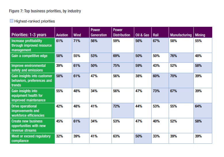 Industrial Insights Report produced with Accenture