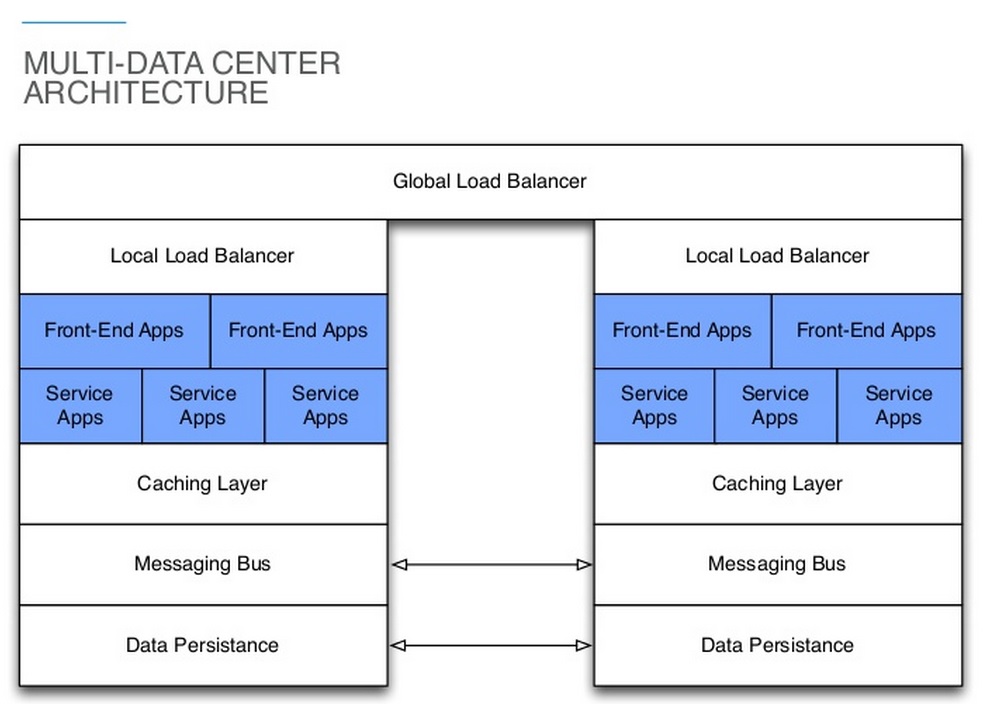 Multi-data center architecture