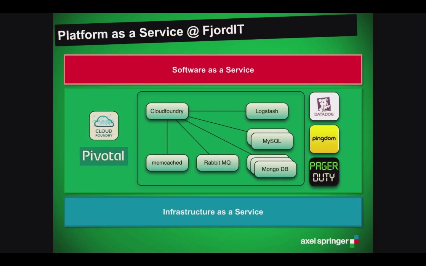 Platform-as-a-Service @ FjordIT