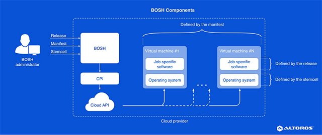 How to Add BOSH Support to a Custom Cloud (Part 1): BOSH Components