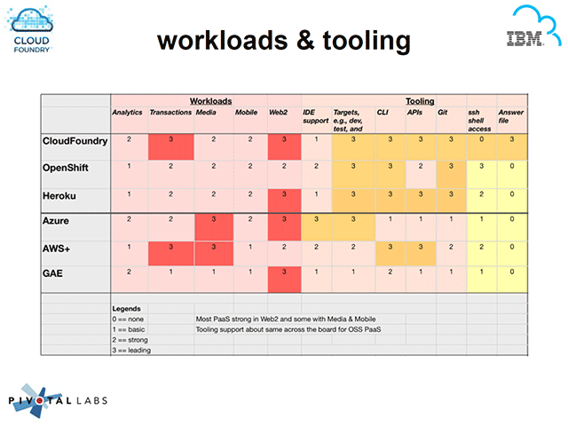 PaaS Comparison 2014: Cloud Foundry vs. Other Platforms