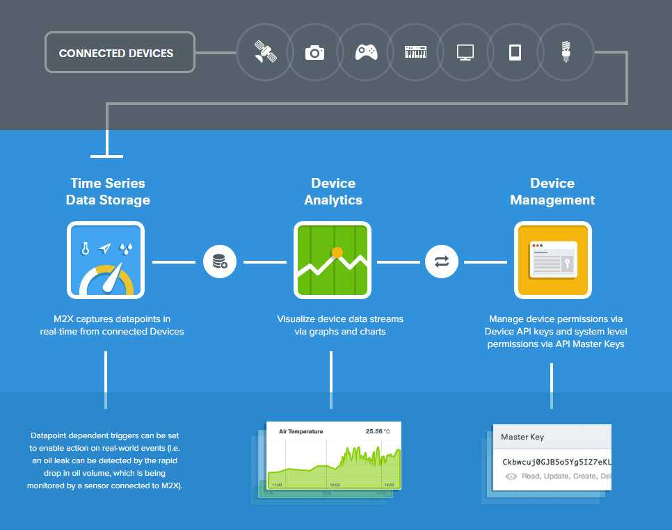 AT&T-IBM Bluemix-M2X-Capabilities