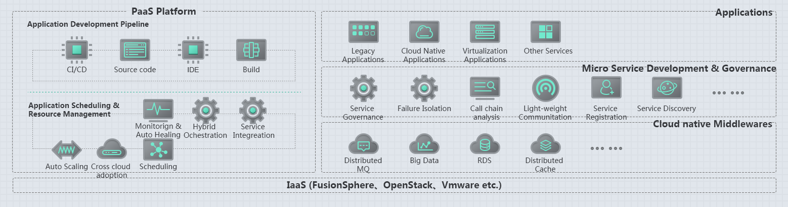 Huawei-FusionStage-PaaS-Architecture