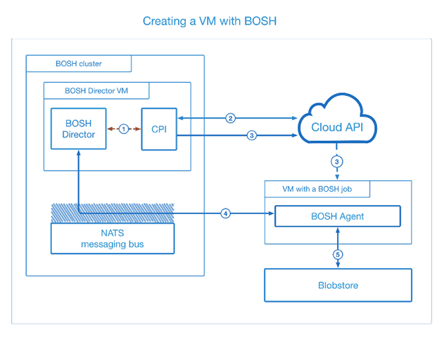 How to Add BOSH Support to a Custom Cloud (Part 2): External BOSH CPIs