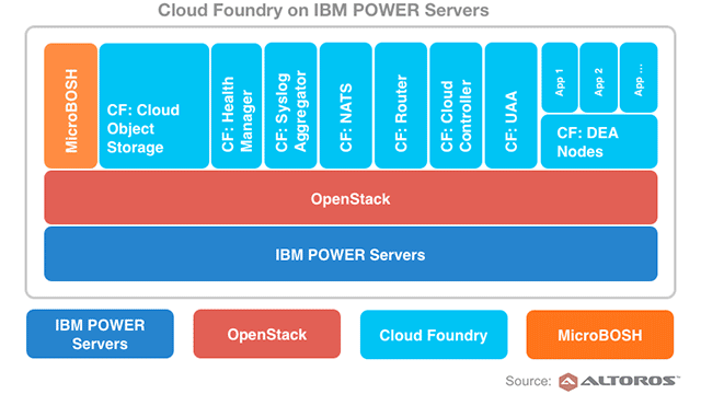 Porting Cloud Foundry to IBM POWER Processors