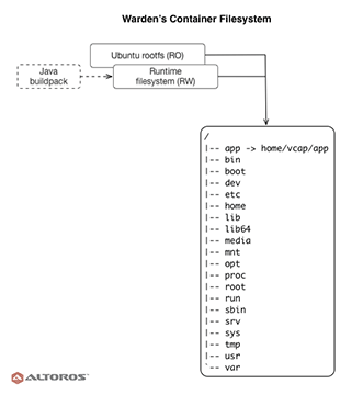 Cloud Foundry Containers: Warden, Docker, and Garden