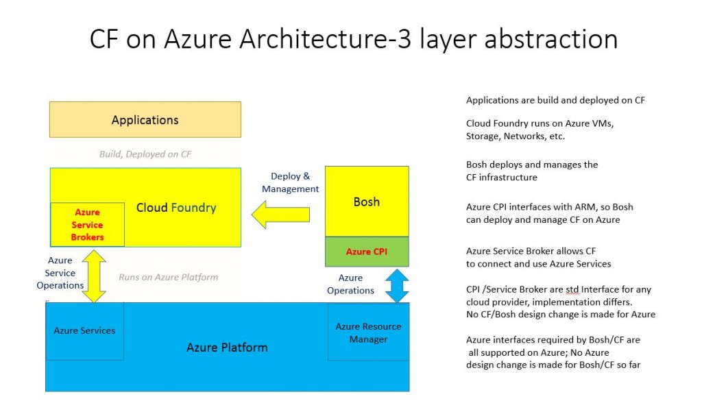 cloud-foundry-on-azure-3-layer-architecture