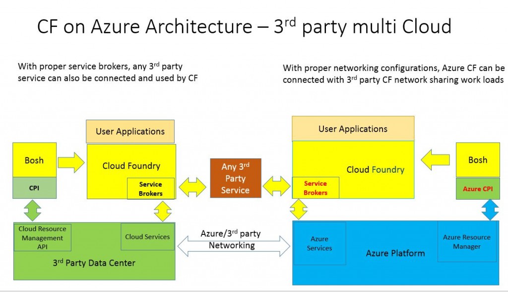 cloud-foundry-on-azure-architecture-multi-cloud