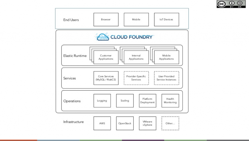 cloud-foundry-paas