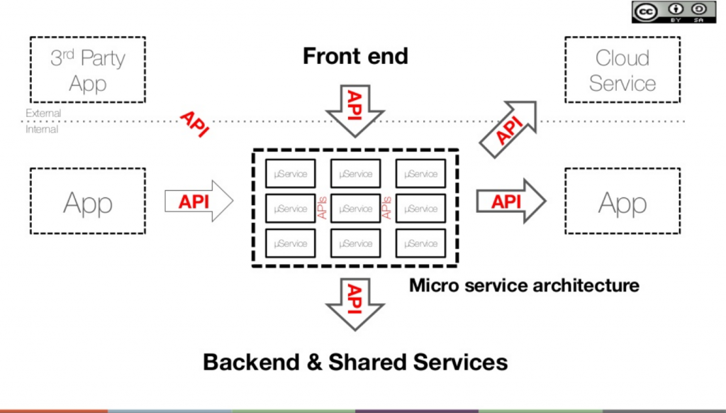 microservices-and-apis