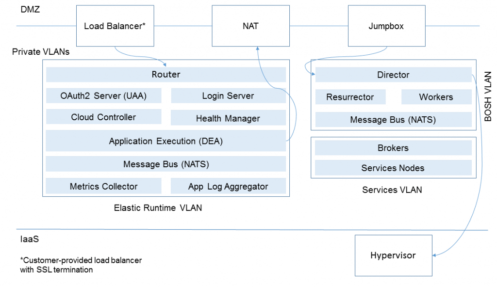 cloud-foundry-system-boundaries