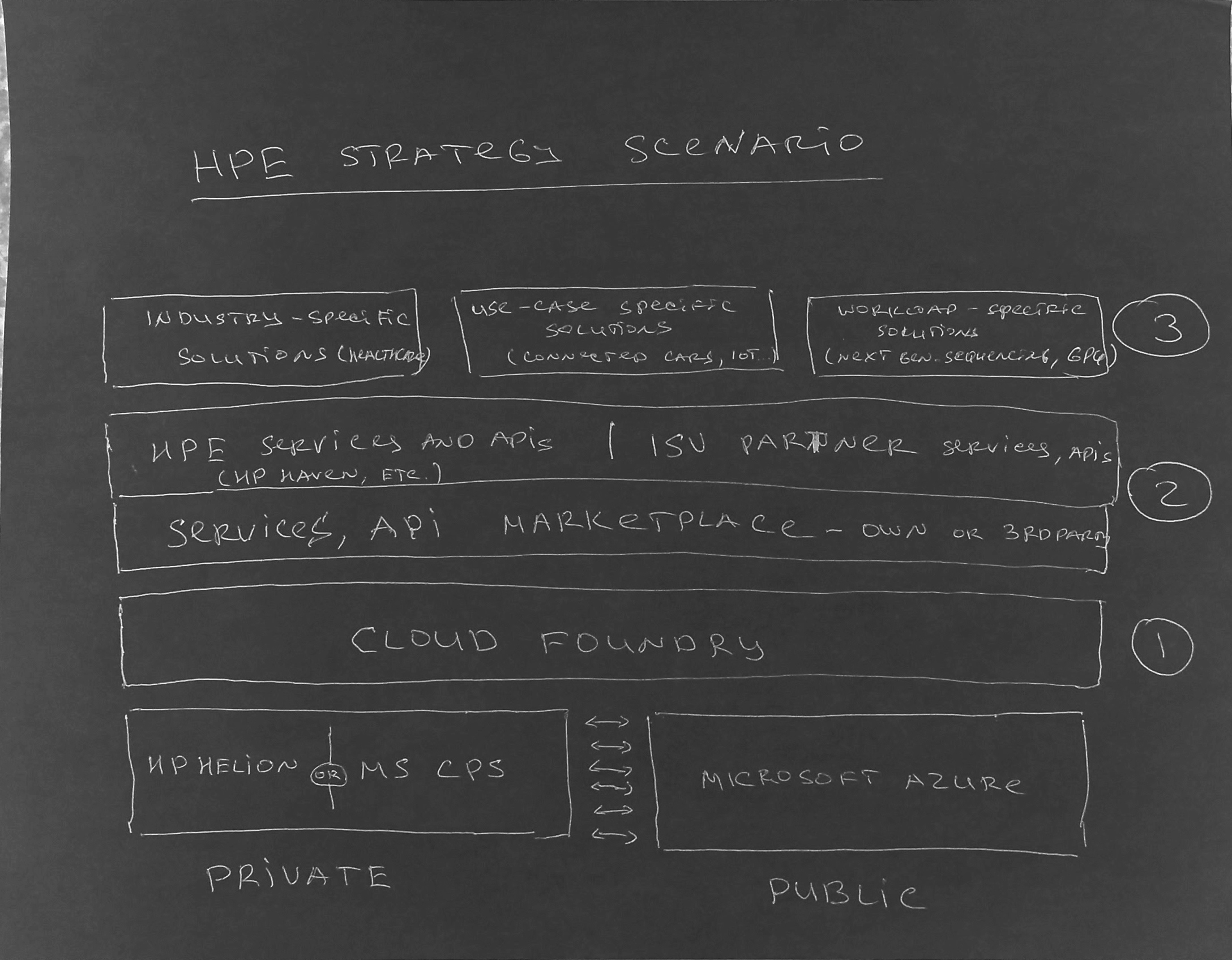 HP Strategy