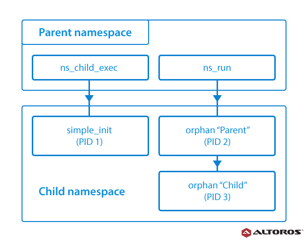 cloud-foundry-security-containers-network-namespaces