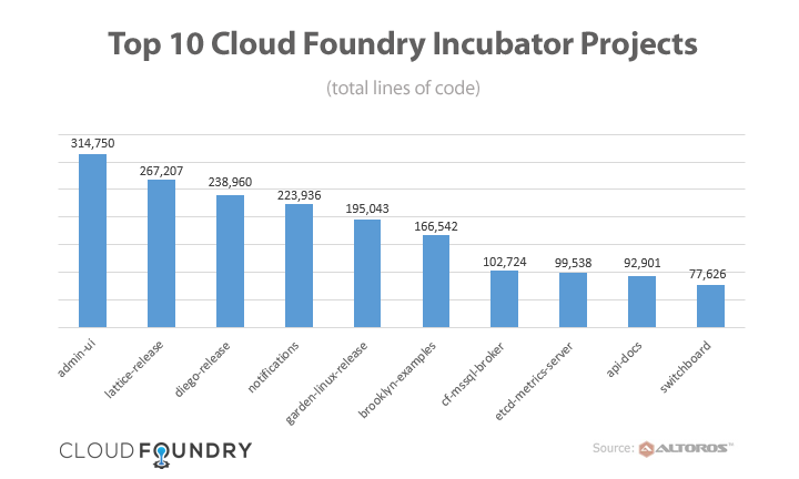 top-cloud-foundry-projects-by-total-lines-of-code-v2