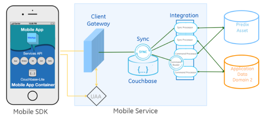 ge-predix-mobile-service-architecture