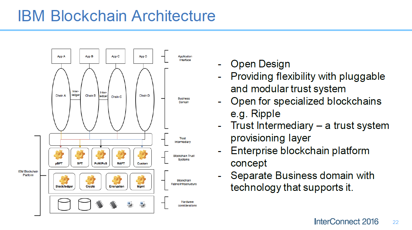 Blockchain-IBM-InterConnect