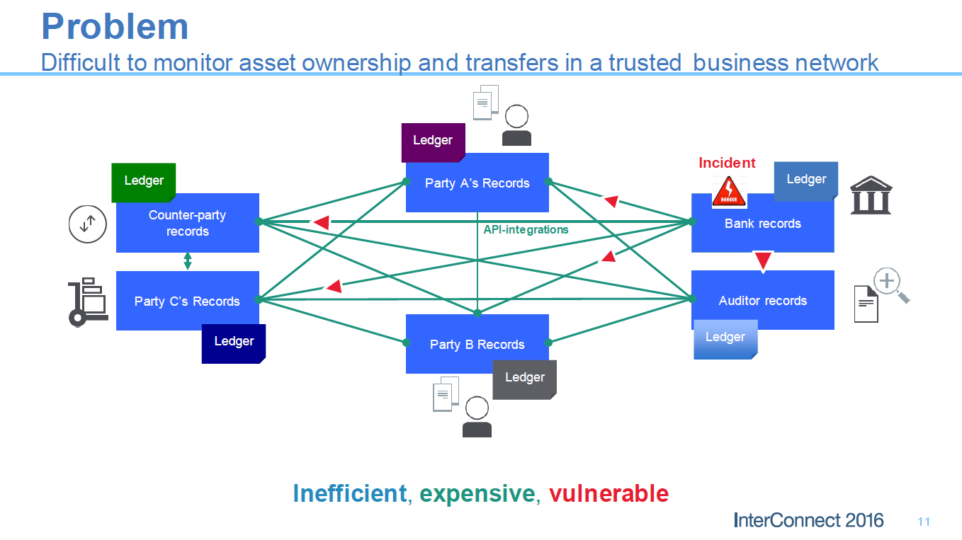 Blockchain-Traditional-InterConnect