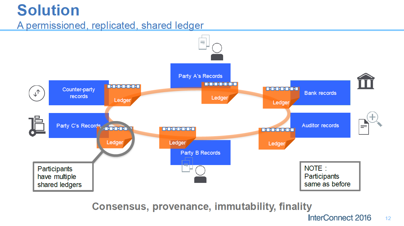 Blockchain-Trusted-InterConnect