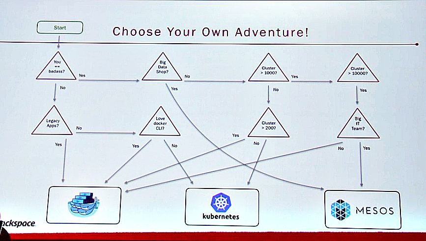 choose-container-orchestration-engine-apache-mesos-kubernetes-docker-swarm