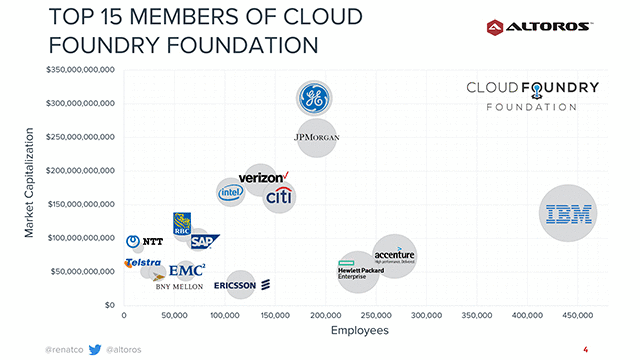 Cloud Foundry Is Spreading Across End-User Communities