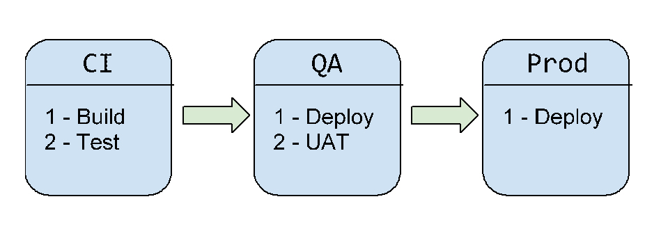 ibm-bluemix-devops-services-pipeline-stages