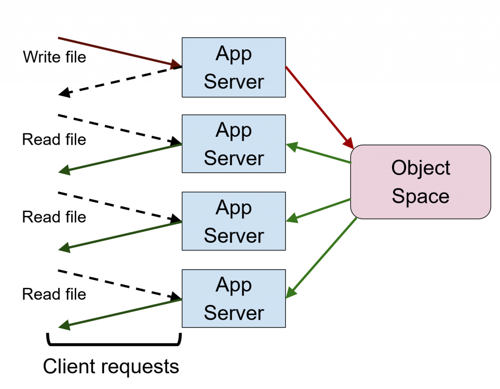 Using IBM Bluemix Object Storage in Ruby Projects
