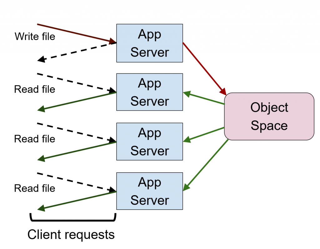 ibm-bluemix-object-storage-object-space