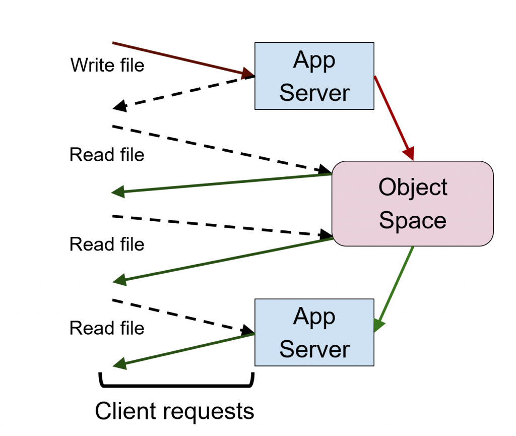 ibm-bluemix-object-storage-service-object-space