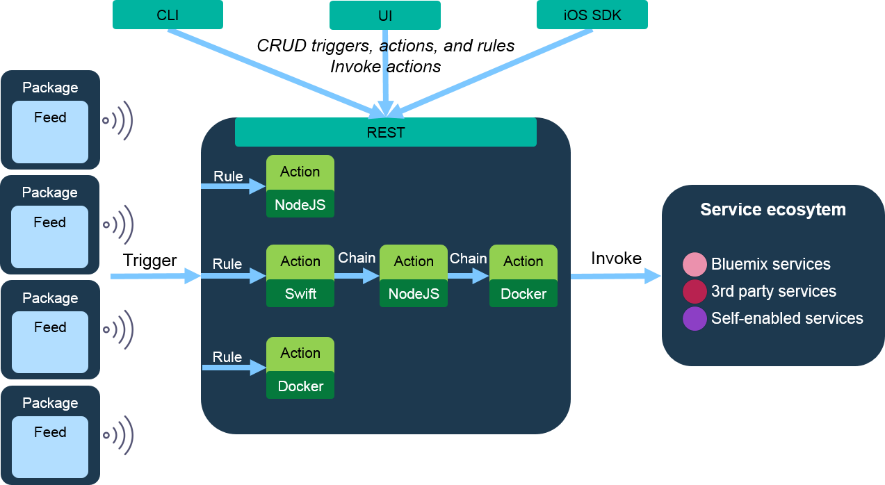 Introduction to IBM Bluemix OpenWhisk