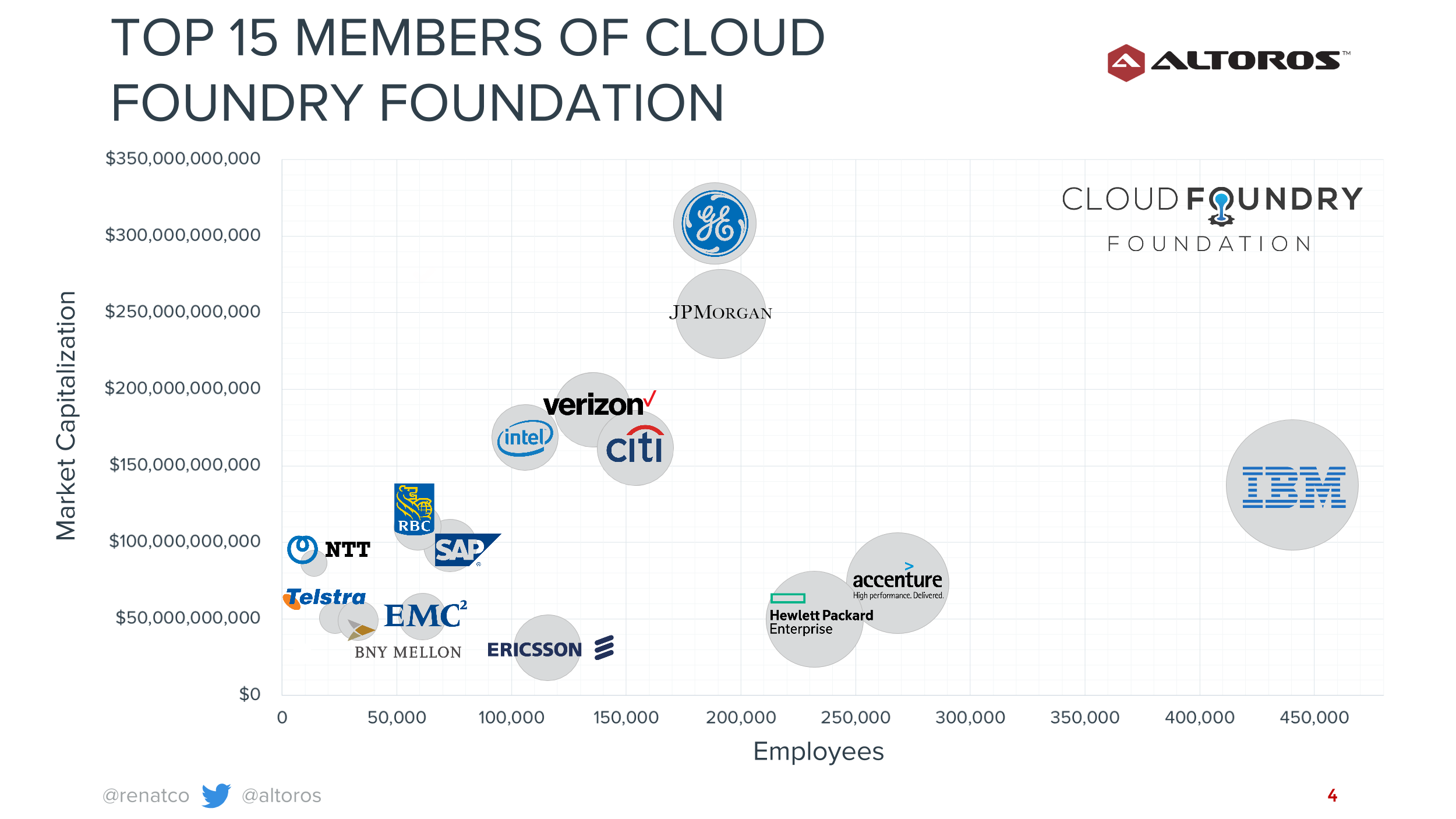 top-15-members-of-cloud-foundry-foundation