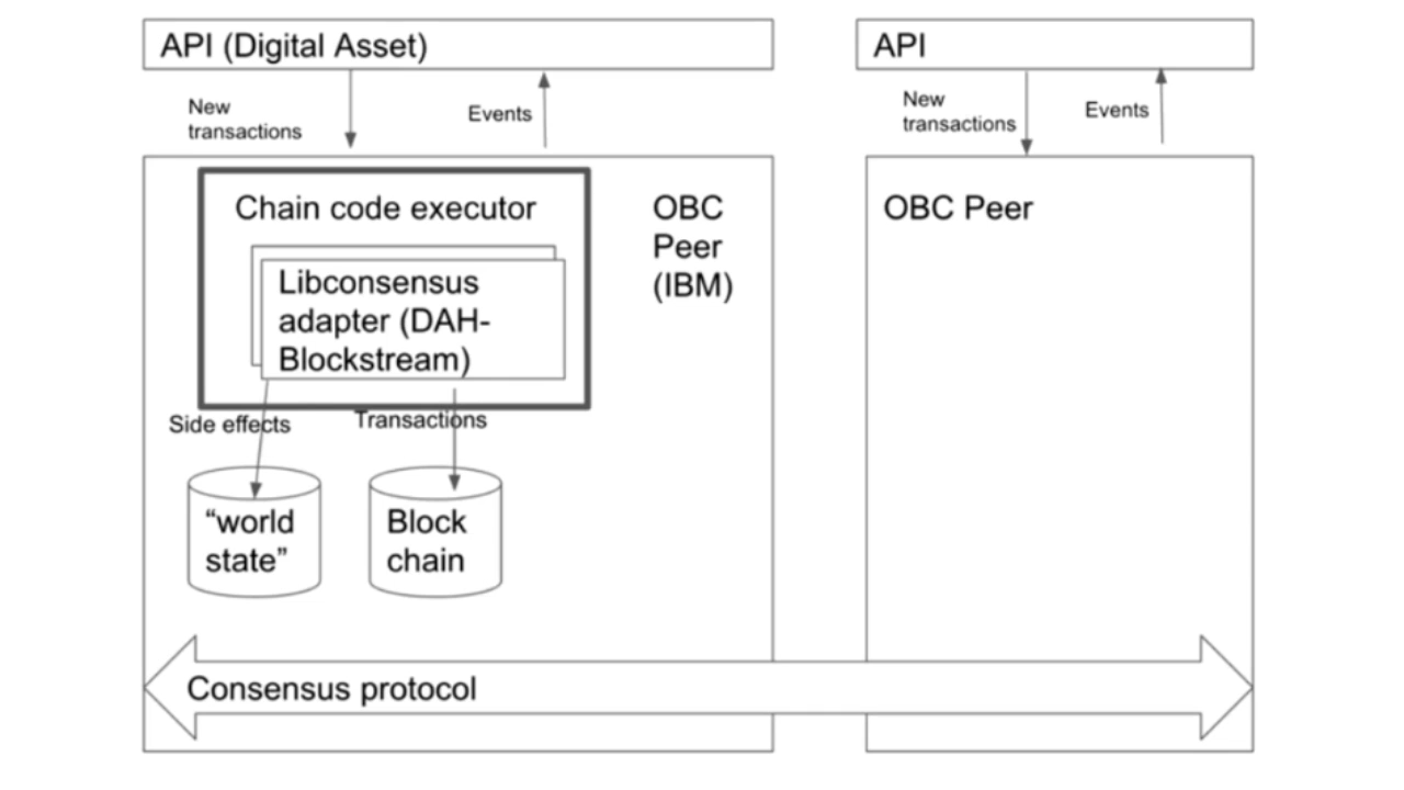 Digital-Asset-Holdings-Hyperledger-Candidate-Overview