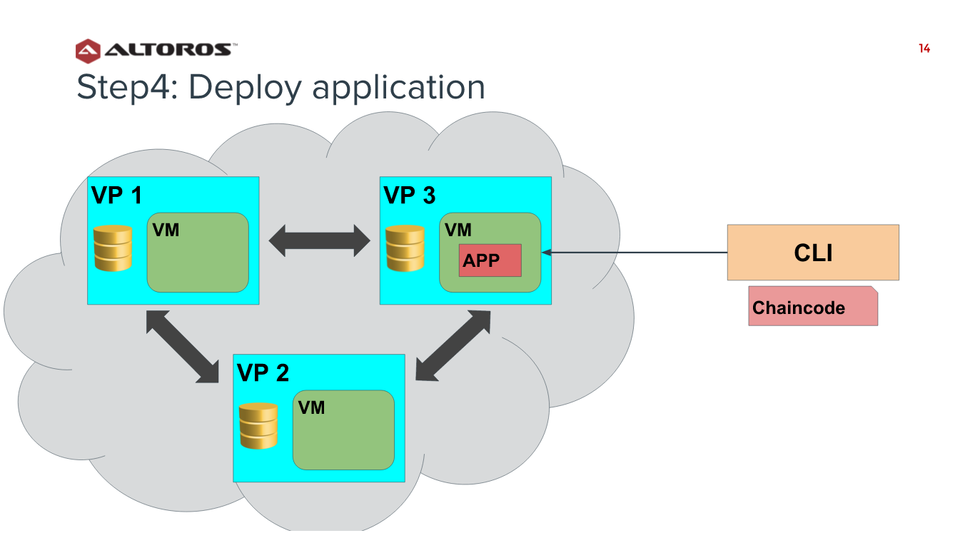 IBM Hyperledger-Bottleneck-Step-4
