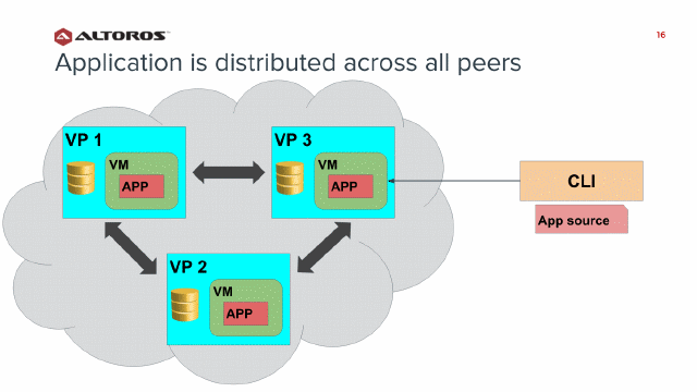 Technical Introduction to Hyperledger Fabric