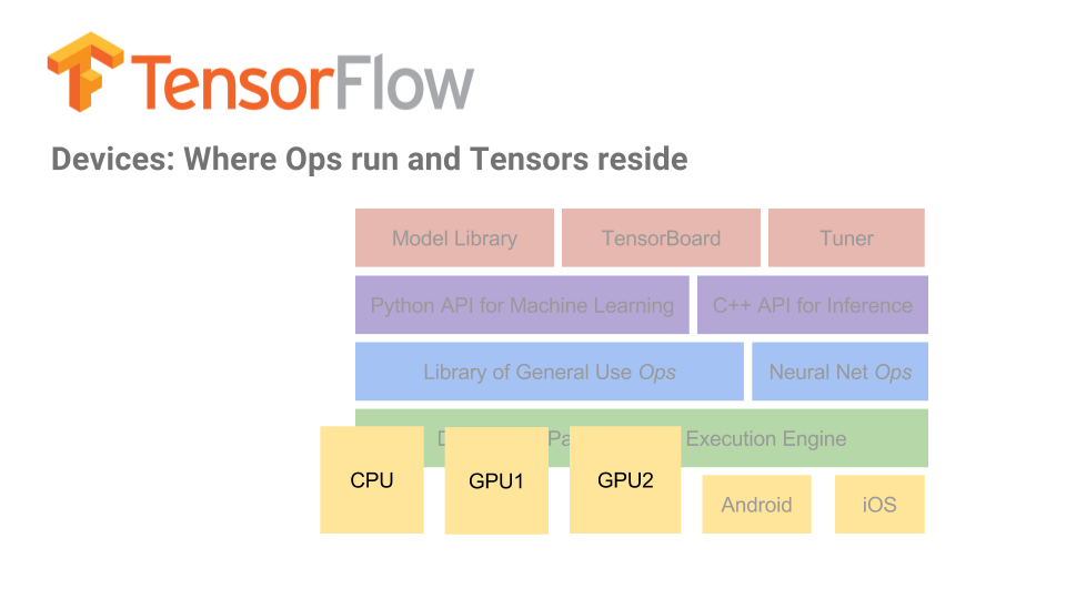 TensorFlow in Practice: Interactive Prototyping and Multi-GPU Usage