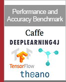 Performance of Deep Learning Frameworks: Caffe, Deeplearning4j, TensorFlow, Theano, and Torch