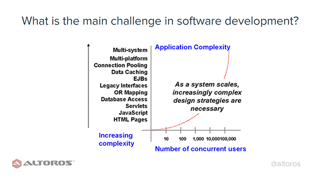 Reducing Complexity of Software with Domain-Driven Design and Microservices