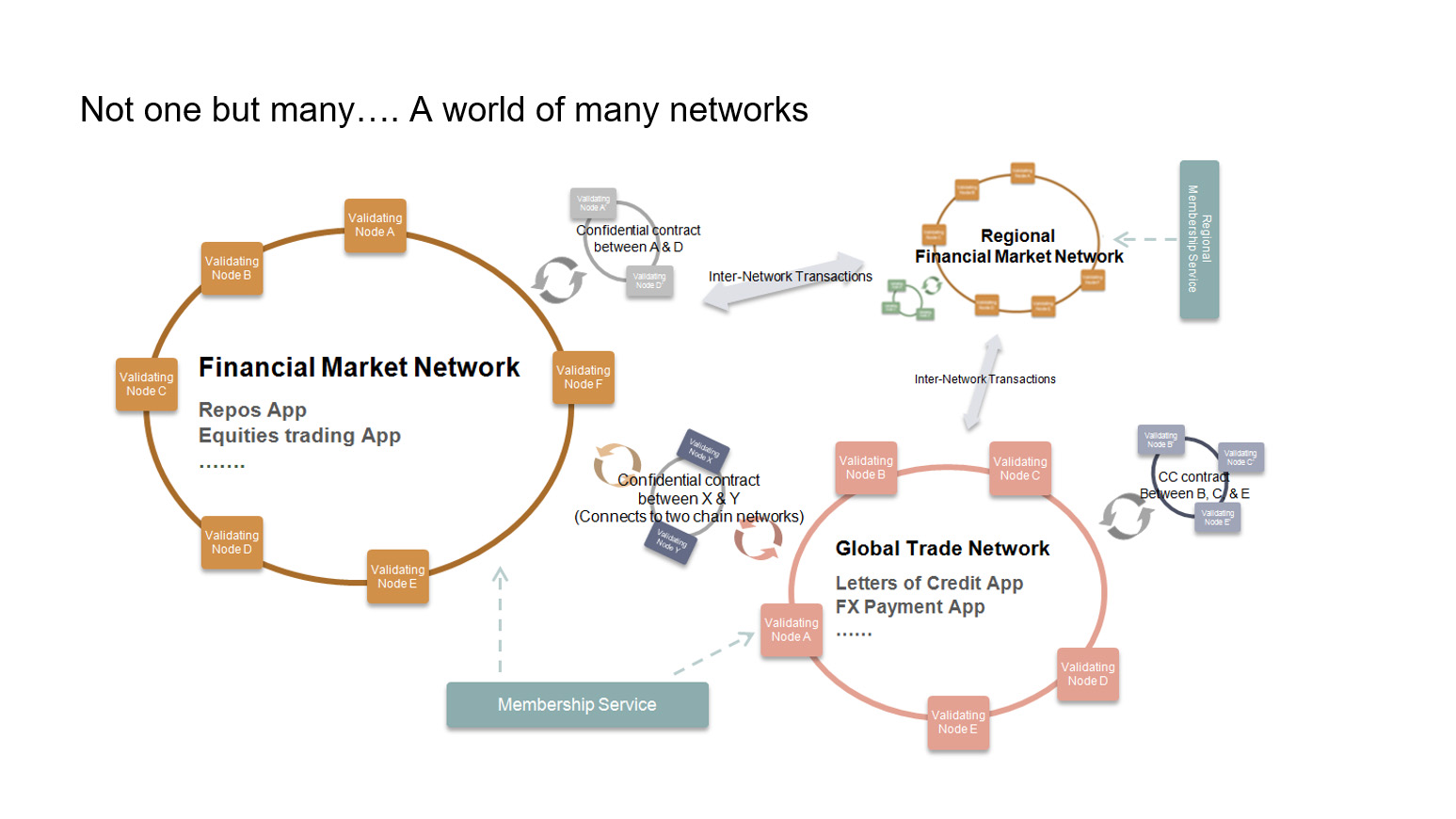 Hyperledger Ethereum world of many networks