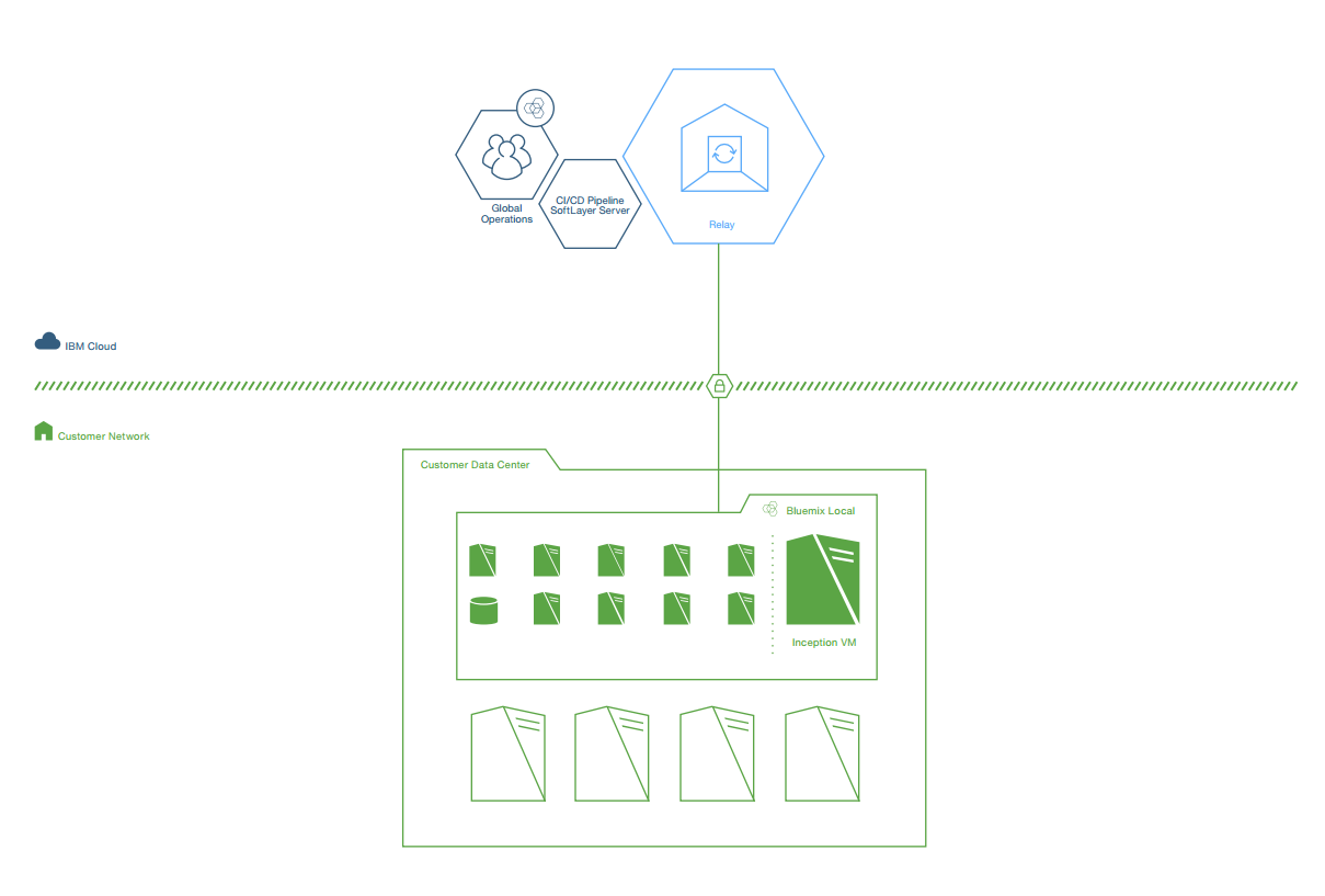 IBM Bluemix Local Relay 1