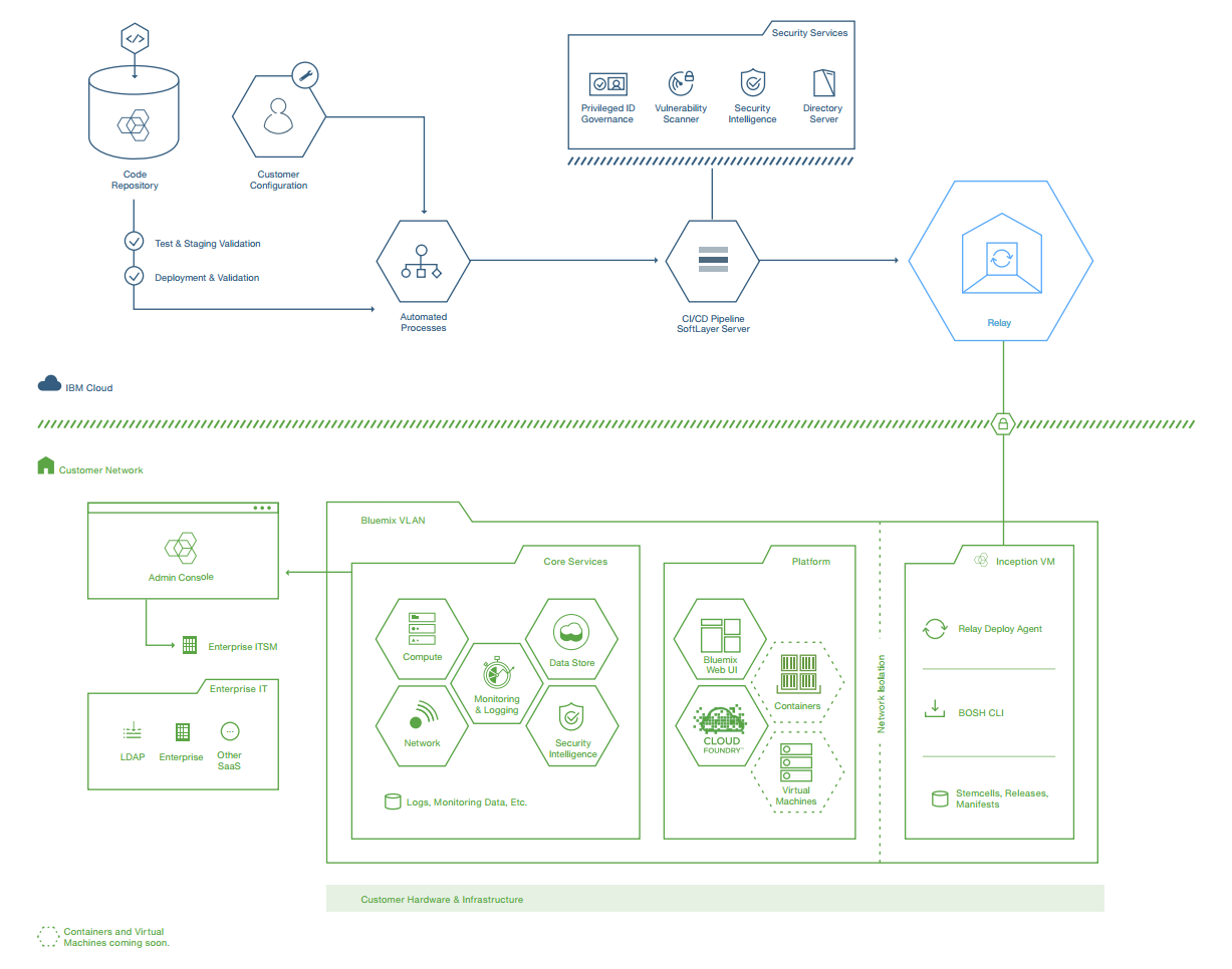 IBM Bluemix Local Relay 2
