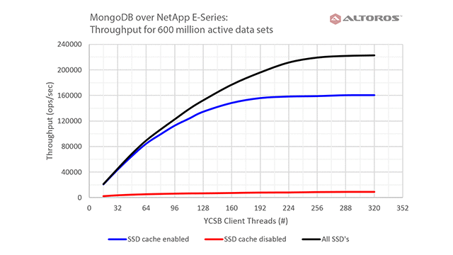Performance Evaluation: MongoDB over NetApp E-Series