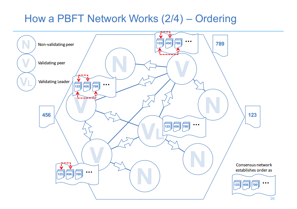 Hyperledger London 10 How PBFT Network Works