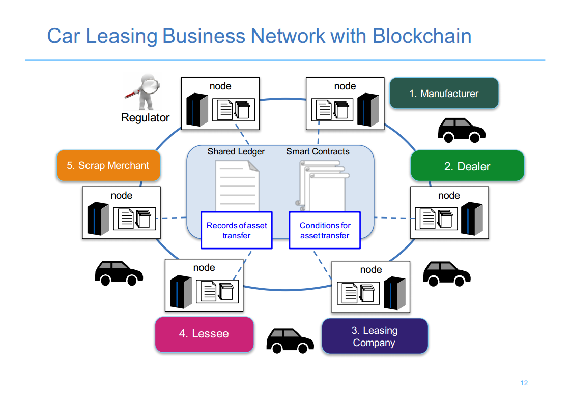 A Distributed Business Network: The Difference with Blockchain | Altoros