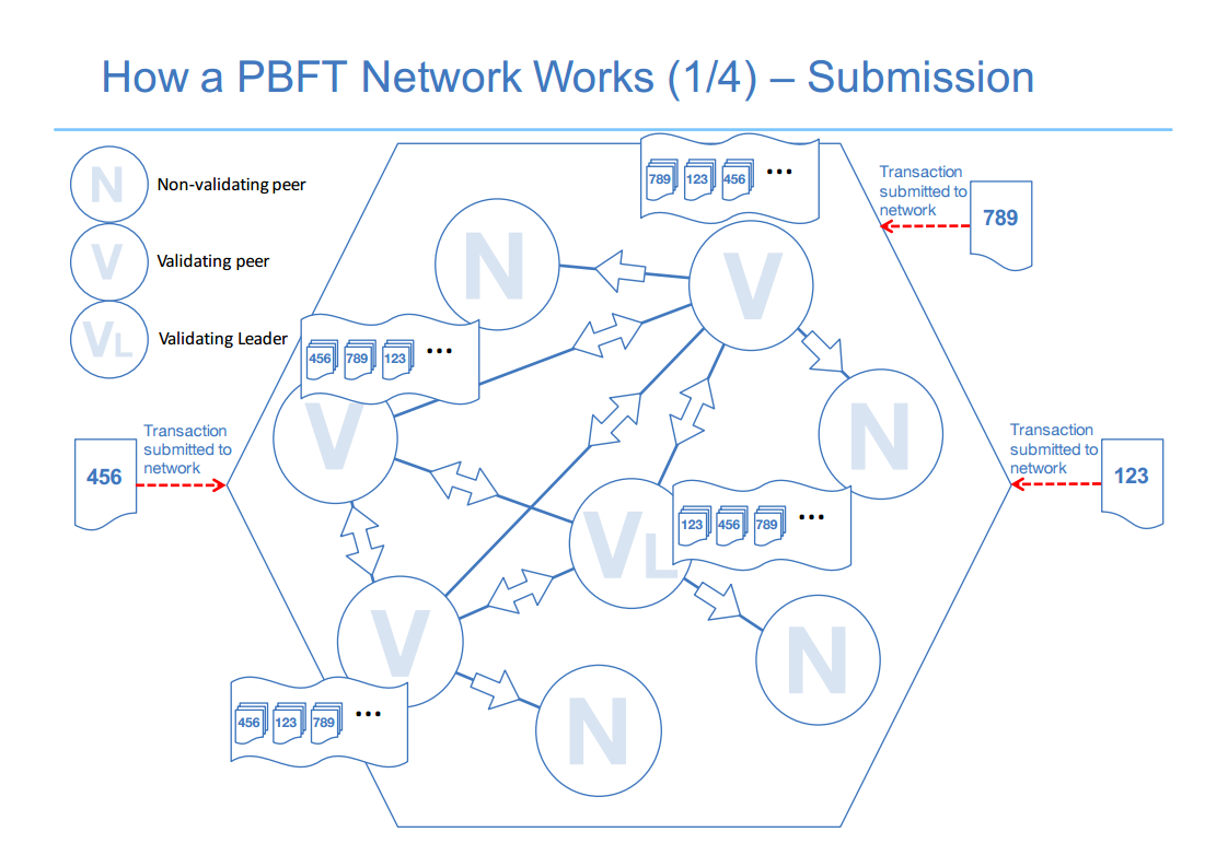 Hyperledger London 9 How PBFT Network Works