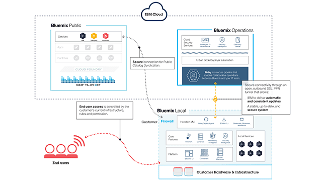 IBM Bluemix Local: 5 Most Common Use Cases