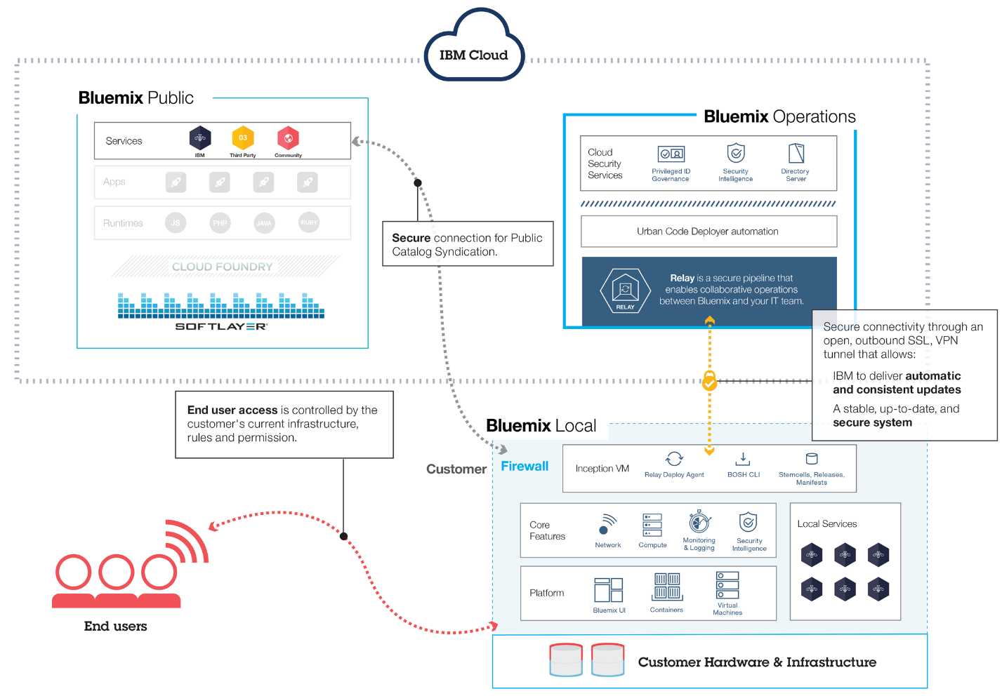IBM Bluemix Local overview 1