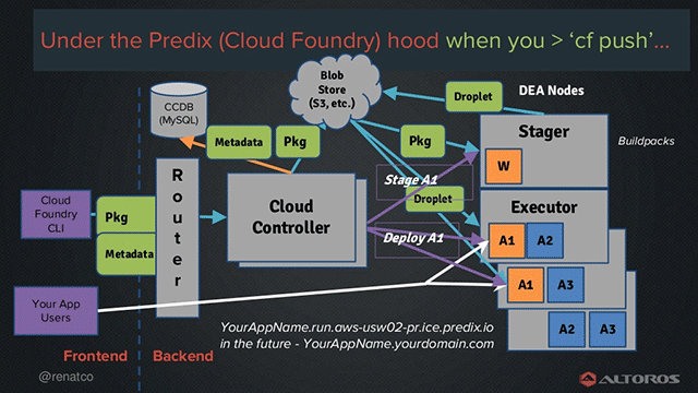 Predix Compared to Other Cloud Platforms—and 14 Tips for PaaS Migration