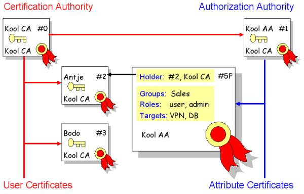 certification authority