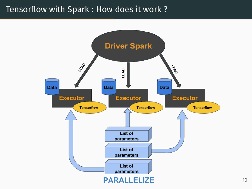 Using Multi-Threading to Build Neural Networks with TensorFlow and Apache Spark