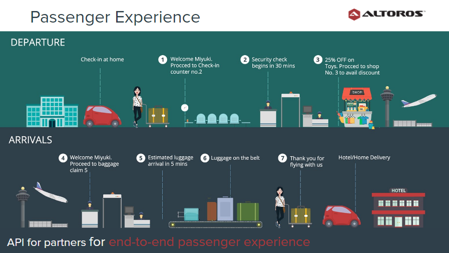 IOT В аэропортах. RFID В аэропорту. RFID статистика. Airport procedures. Departure check