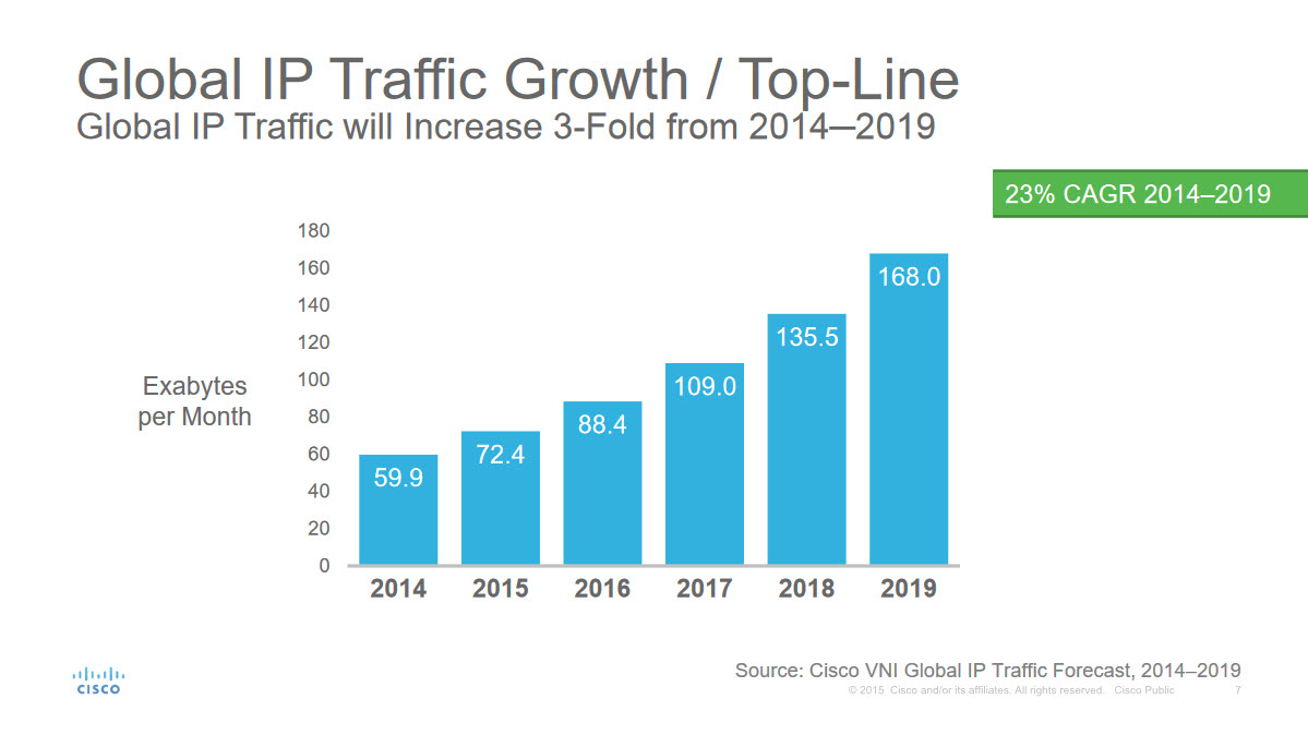 Cisco Global IP Traffic Growth 2014-2019